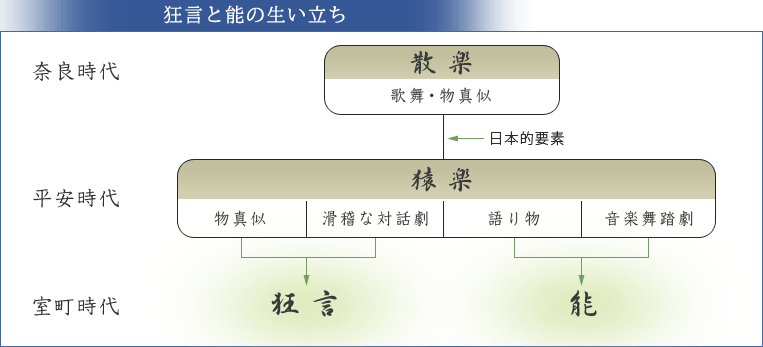 狂言と能の生い立ち